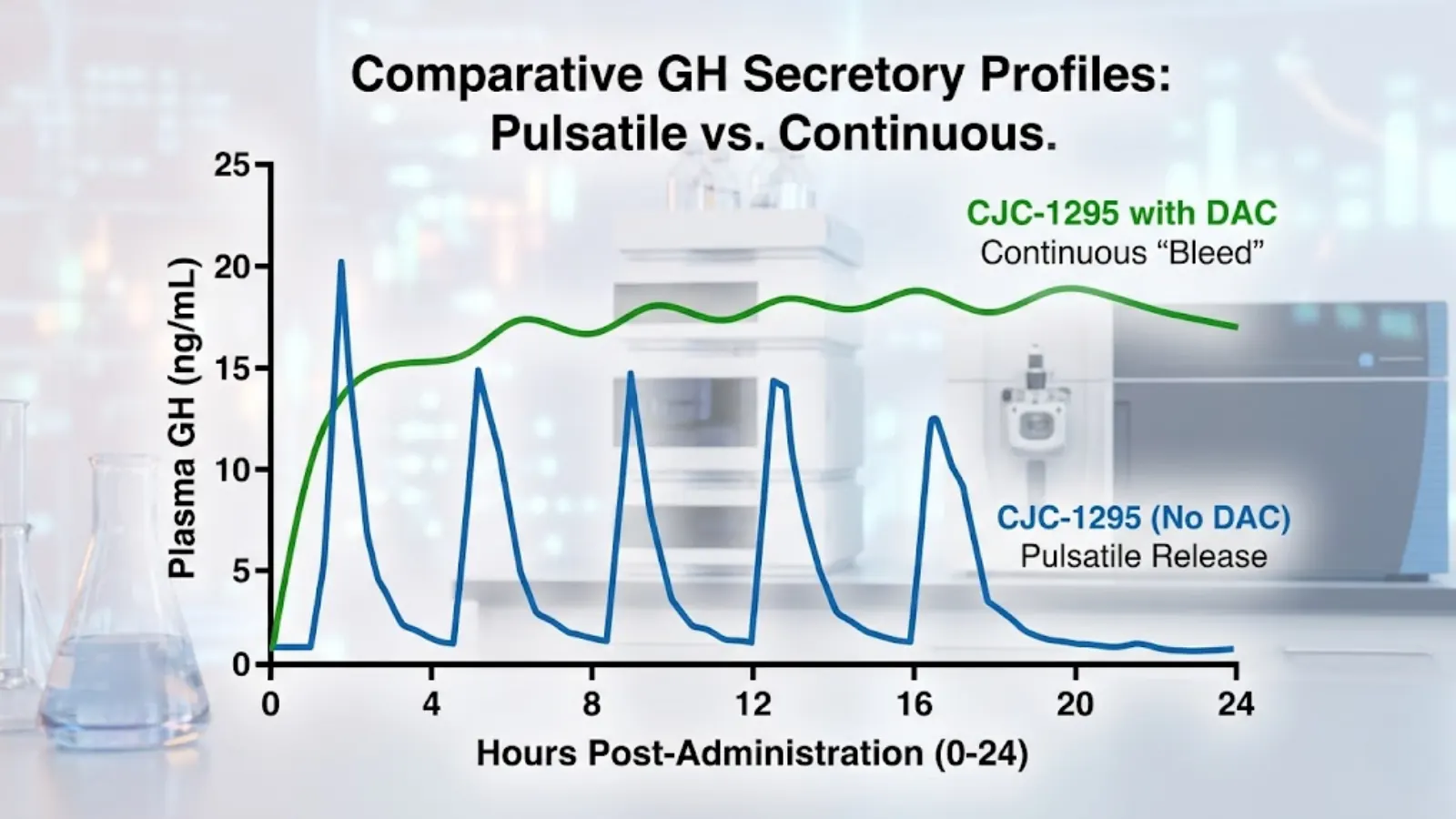 Clinical graph comparing pulsatile vs continuous growth hormone release