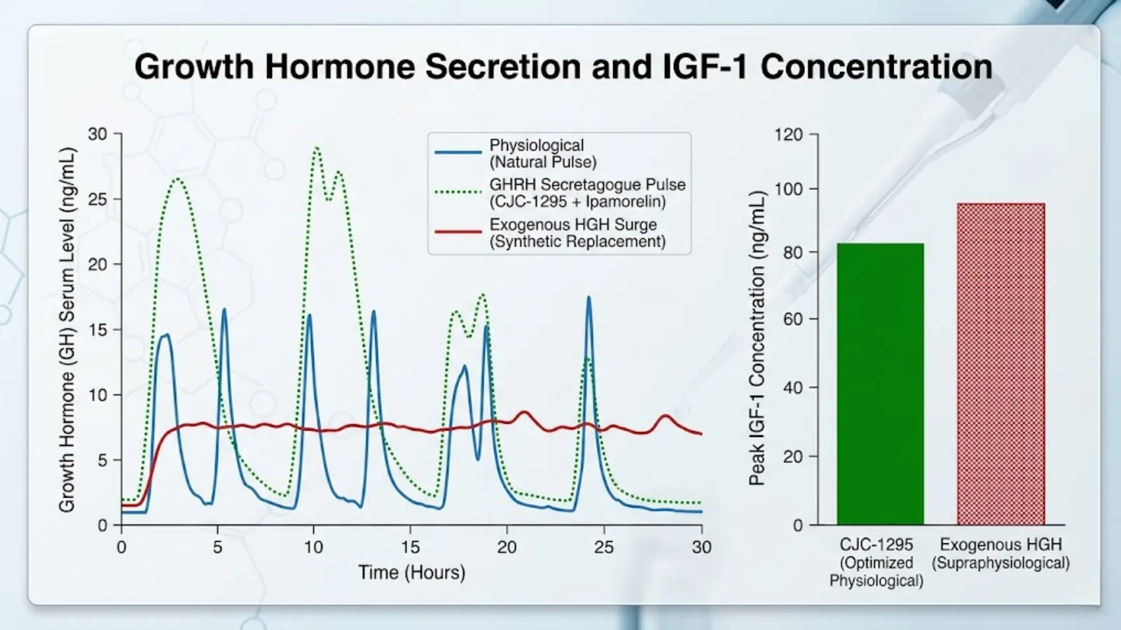Serum GH/IGF-1 Concentration Comparison Graph