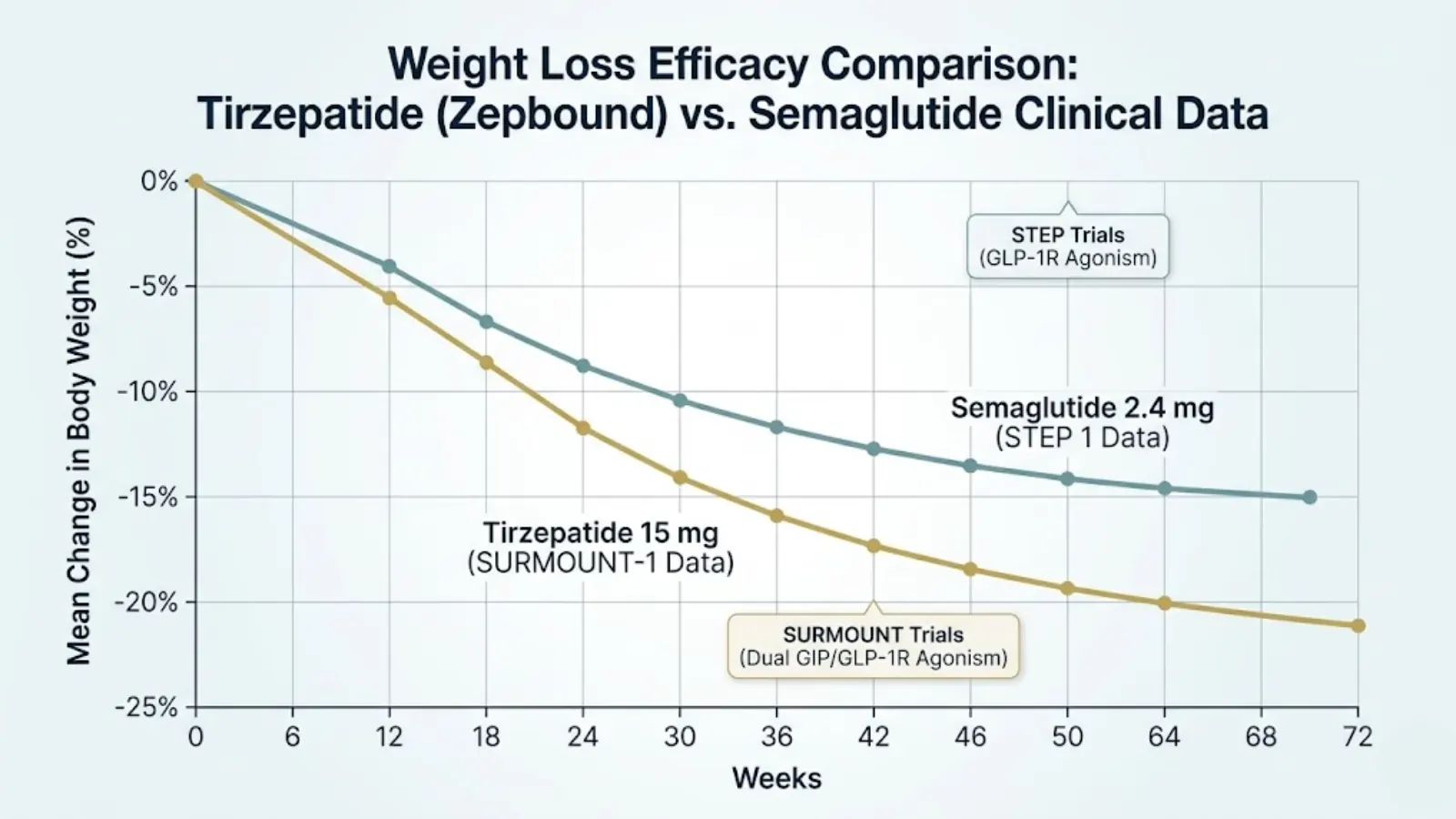 Clinical Graph Comparing Weight Loss Efficacy